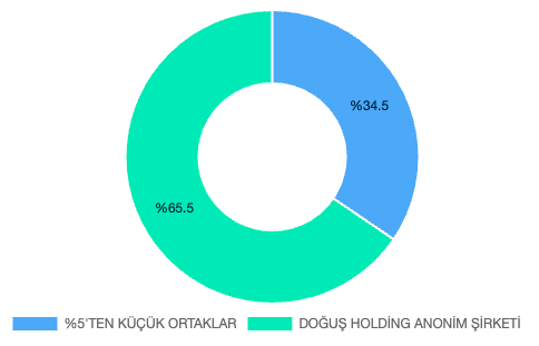 DOAS Ortaklık Yapısı