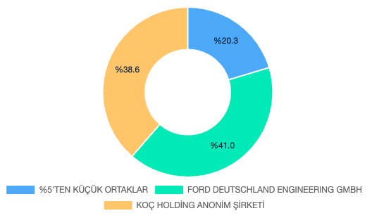 FROTO Ortaklık Yapısı